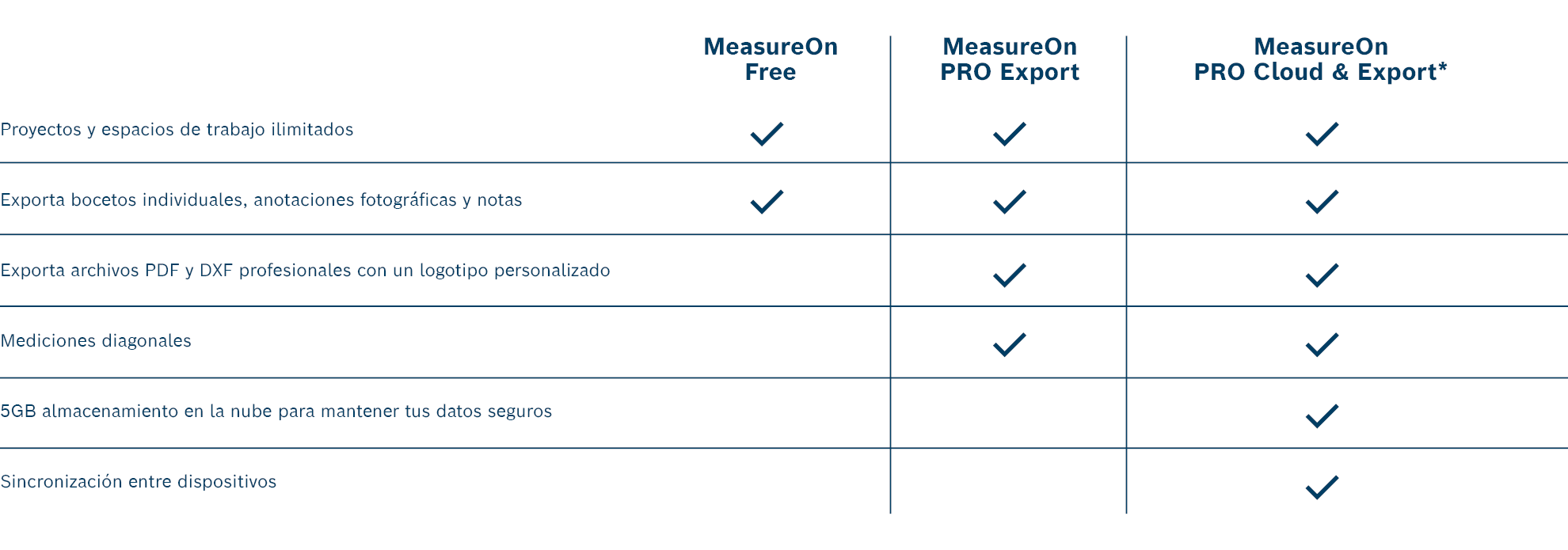 Diseño de tabla con funciones de productos MeasureOn.