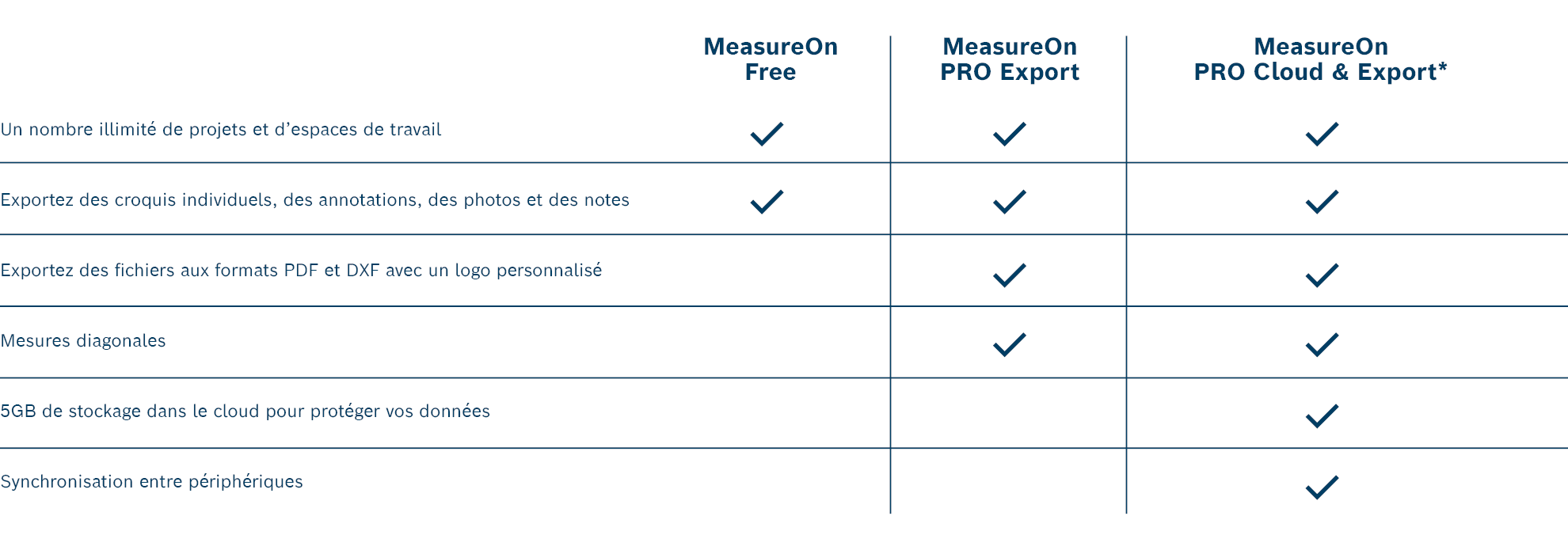 Tableau avec des fonctions pour MeasureOn Free, PRO Export et Cloud.