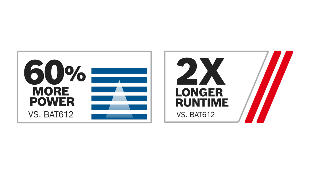 Gráfico con información: 60% más rendimiento, 2x más tiempo de funcionamiento.