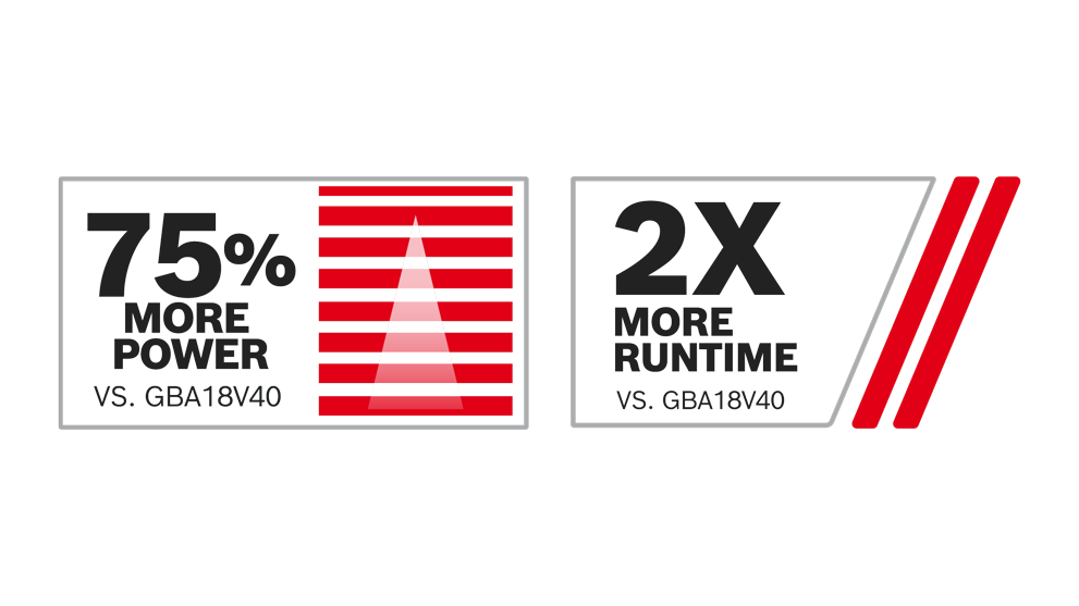 Gráfico con texto: 75% más rendimiento, 2x más tiempo de funcionamiento, líneas rojas.