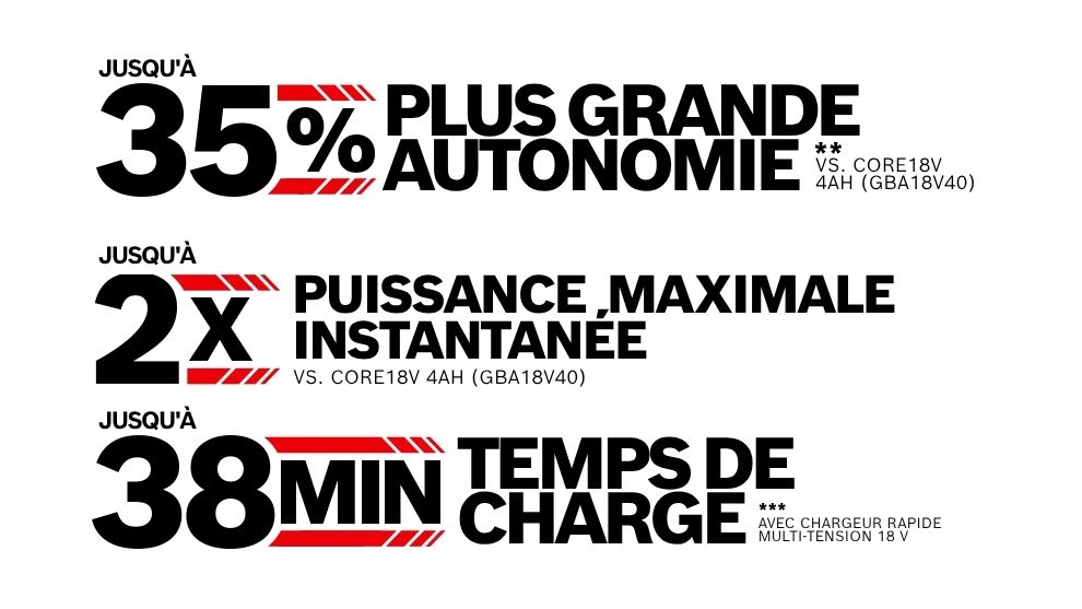 Trois lignes de texte noires sur fond blanc. Première ligne : 35 % d'autonomie en plus. Deuxième ligne : 2x puissance maximale. Troisième ligne : 38 minutes de temps de charge.