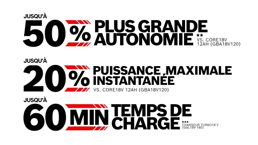 Texte publicitaire pour les outils sans fil Bosch Professional : Informations sur l'autonomie, la performance et le temps de charge.