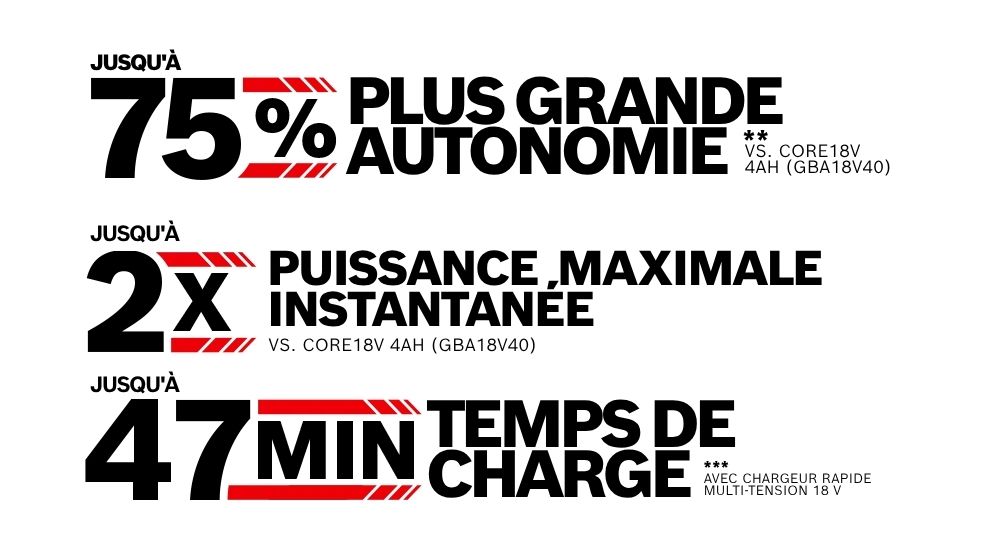 Texte noir sur fond blanc avec des informations sur les outils Bosch Professional : 75 % d'autonomie en plus, 2x puissance maximale, 47 minutes de temps de charge.