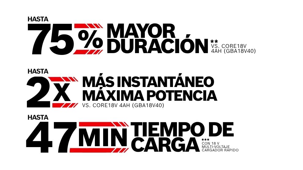 Un texto negro y rojo sobre un fondo blanco muestra información sobre herramientas Bosch Professional: "75% más de duración", "2x más de potencia máxima" y "47 min de tiempo de carga". La fuente es clara y en negrita para resaltar las ventajas.