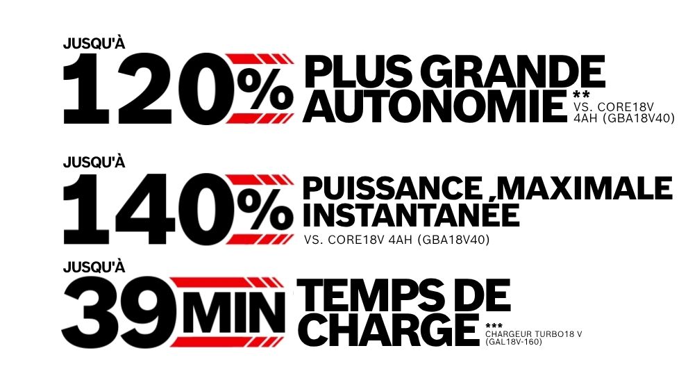 Informations produit pour Bosch Professional : 120 % d'autonomie en plus, 140 % de puissance maximale, 39 min de temps de charge.