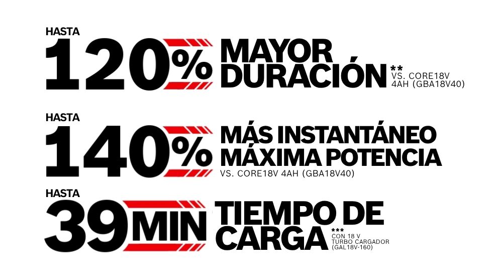 120% más duración, 140% de potencia máxima, 39 min de carga.